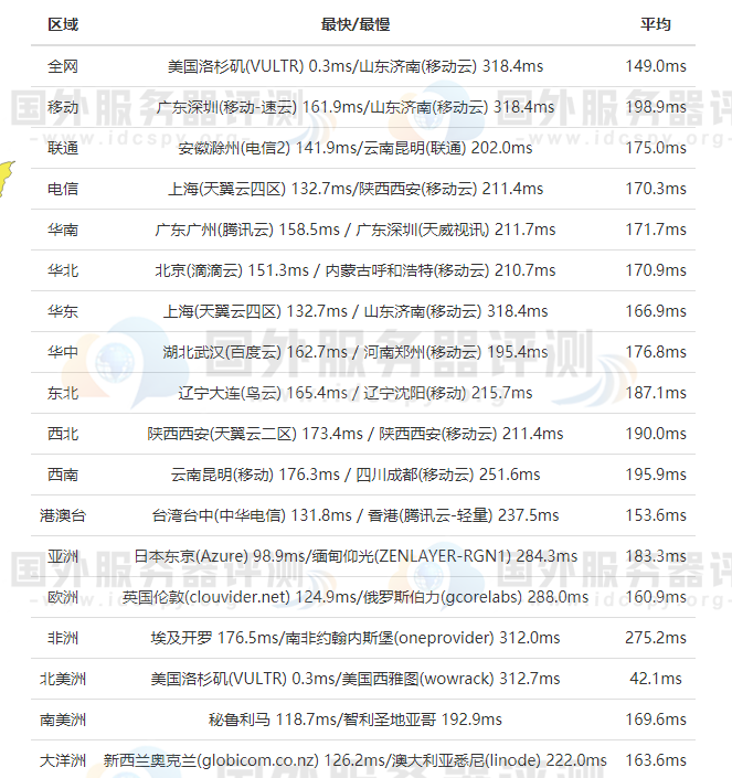 Vultr洛杉矶机房全网Ping