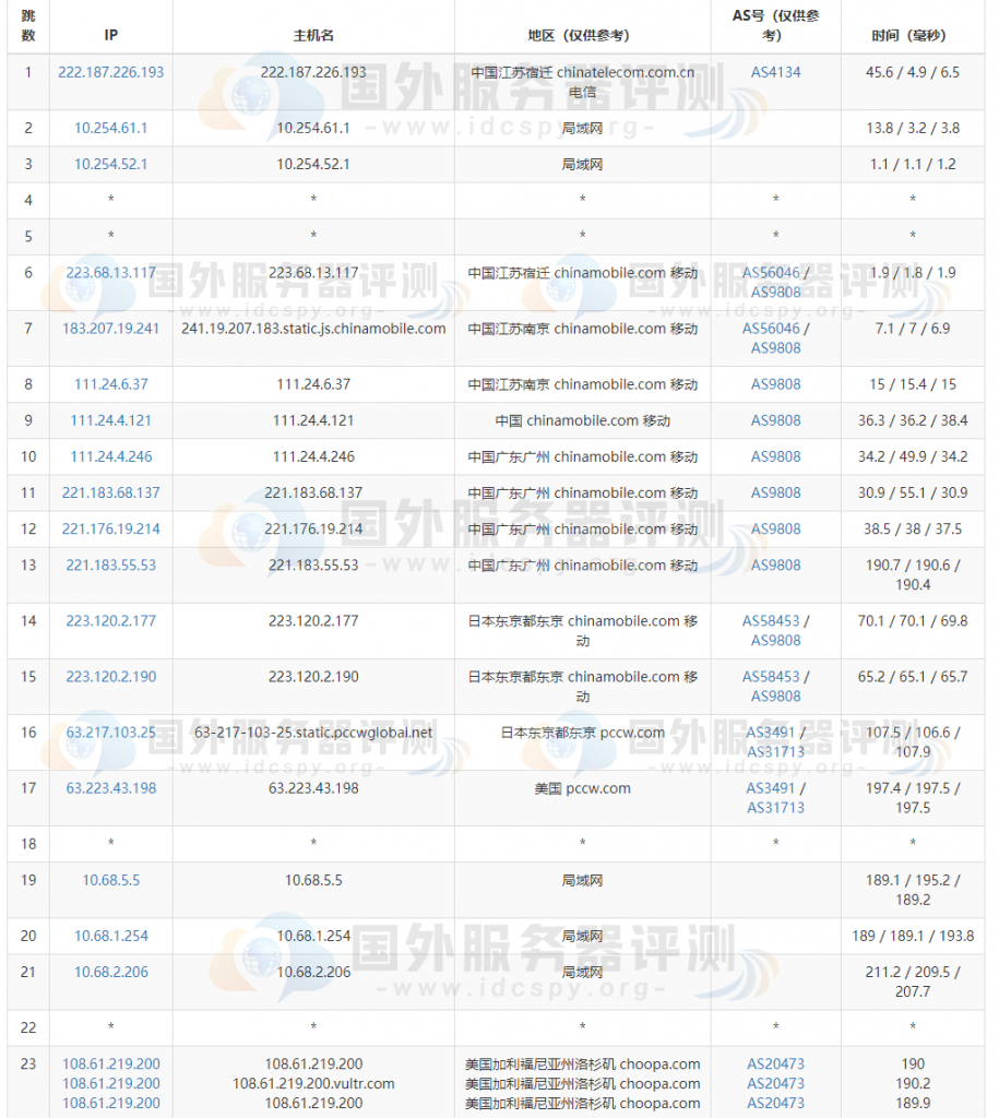 Vultr洛杉矶机房去程路由追踪