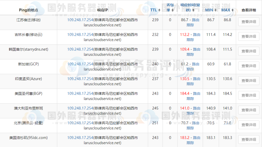 Megalaye菲律宾机房优化带宽的ping值测试结果