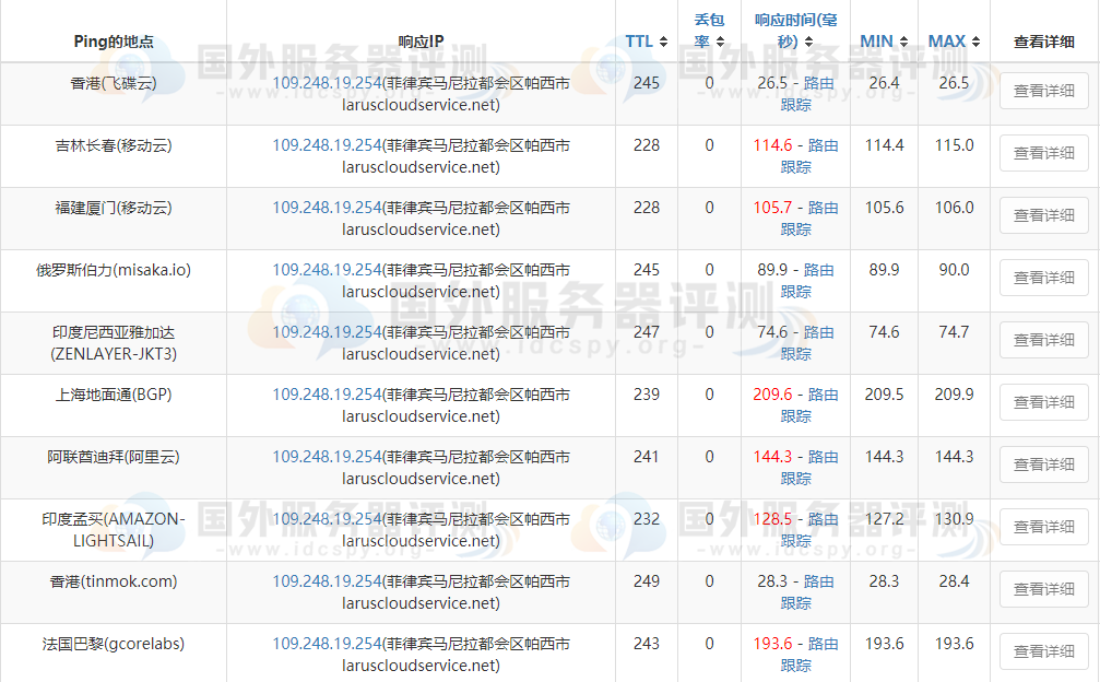 Megalaye菲律宾机房国际带宽的ping值结果