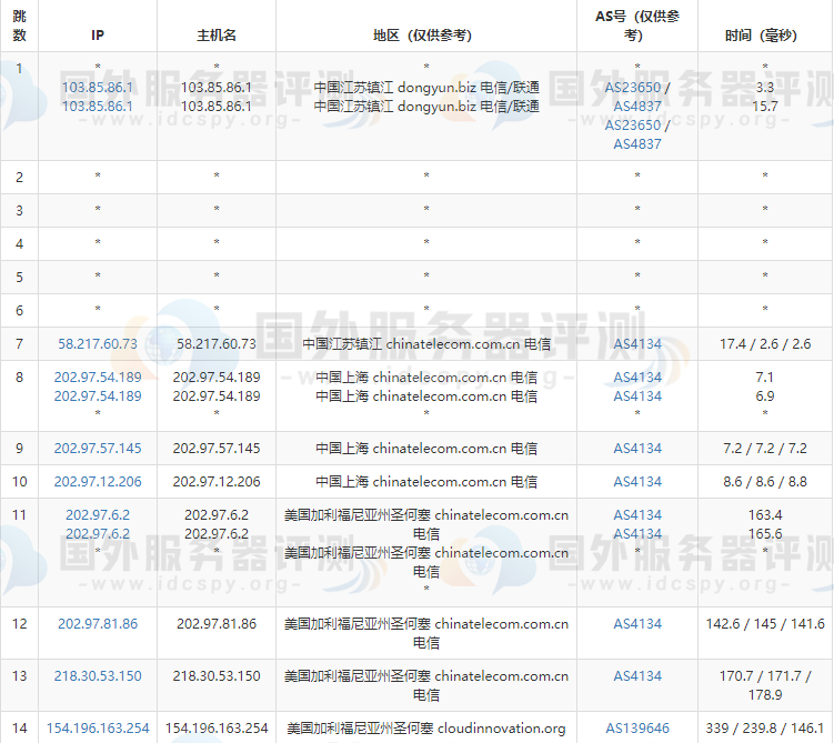 Megalaye美国机房大陆优化带宽的路由追踪