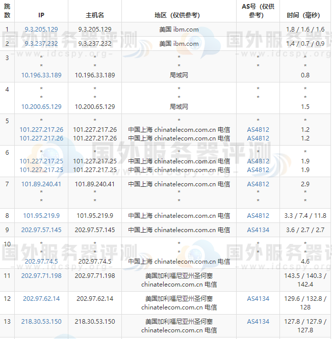 Megalaye美国机房全向带宽的路由追踪