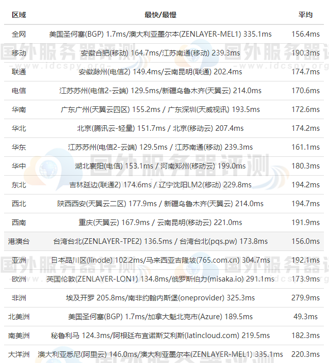 Megalayer美国服务器全网Ping