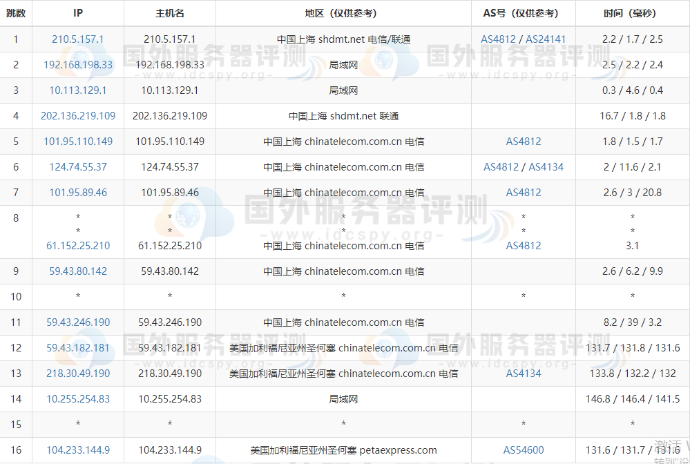 RAKsmart美国CN2服务器的去程路由跟踪测试