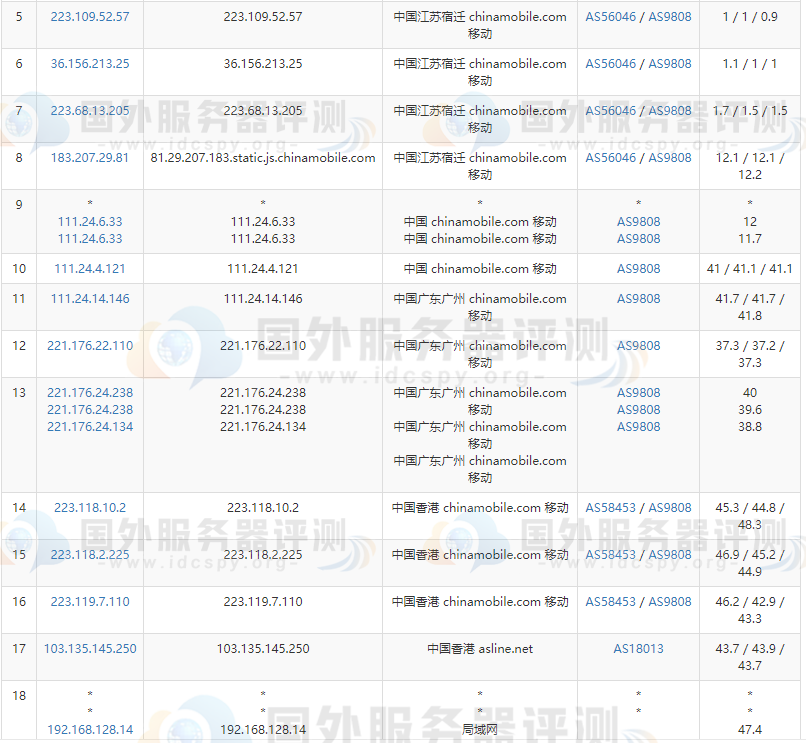 RAKsmart香港VPS主机路由跟踪移动线路