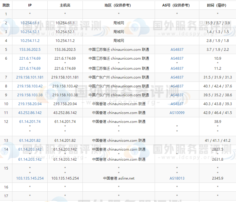 RAKsmart香港VPS主机路由跟踪联通线路