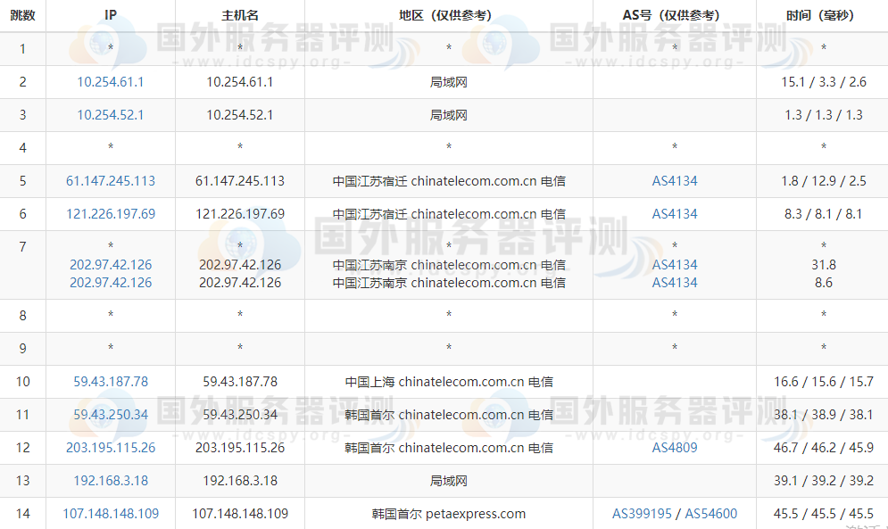 RAKsmart韩国VPS路由电信线路