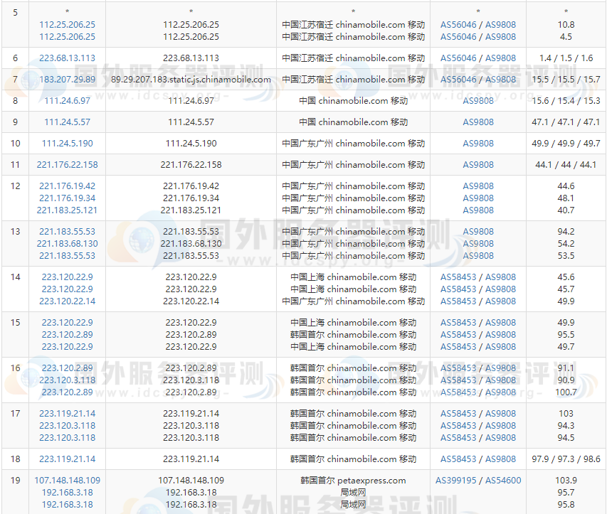 RAKsmart韩国VPS路由移动线路