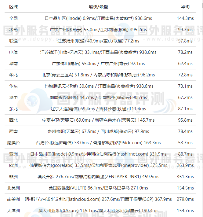 RAKsmart日本VPS主机全网Ping