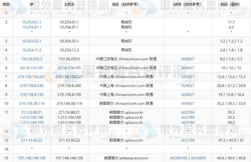 raksmart韩国VPS的联通路线