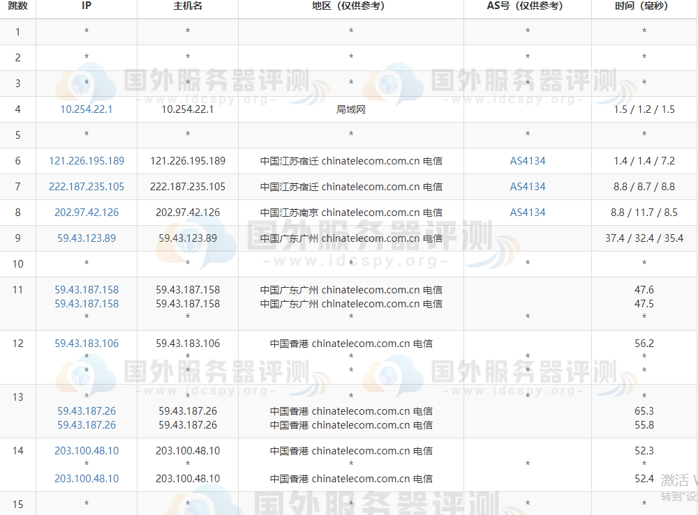 RAKSmart香港服务器的电信去程路由跟踪