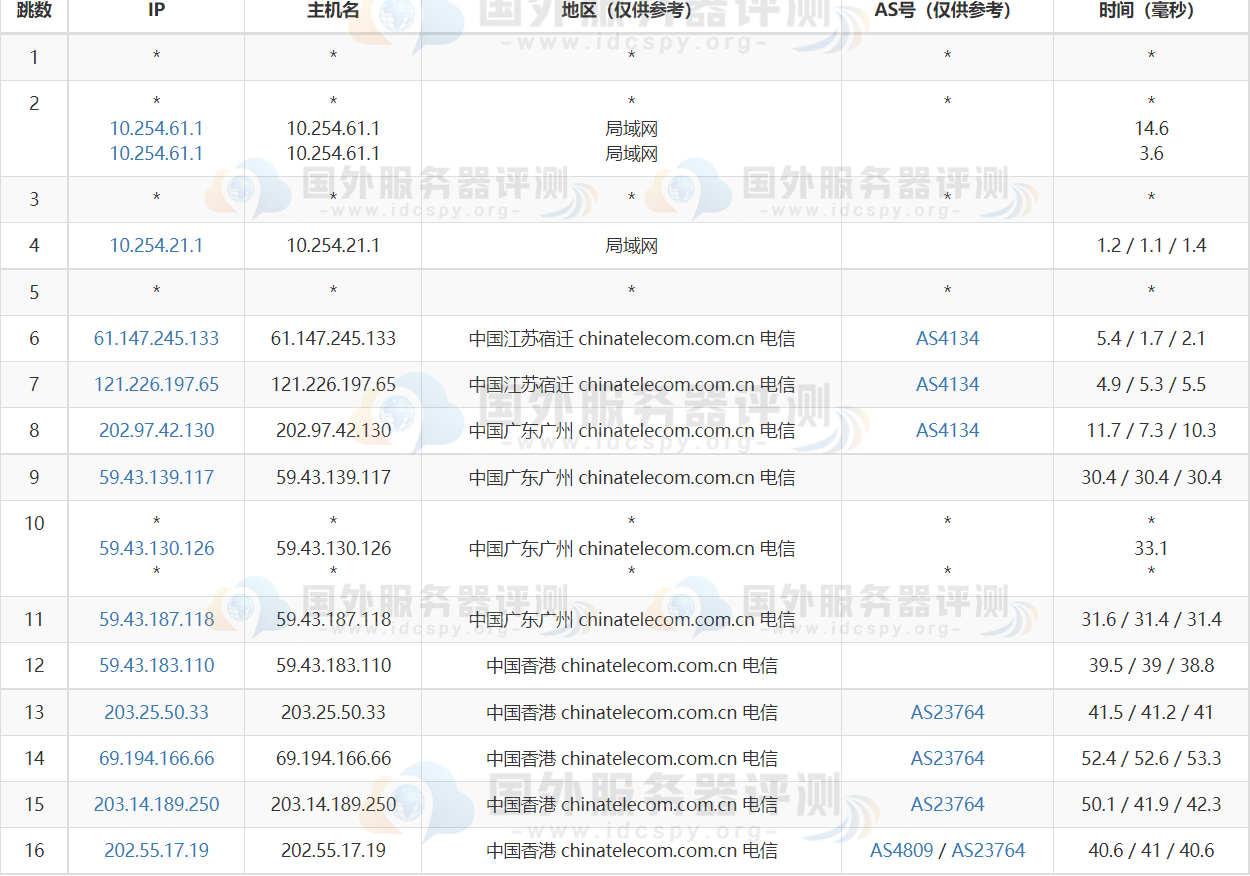 香港CN2服务器的去程路由跟踪