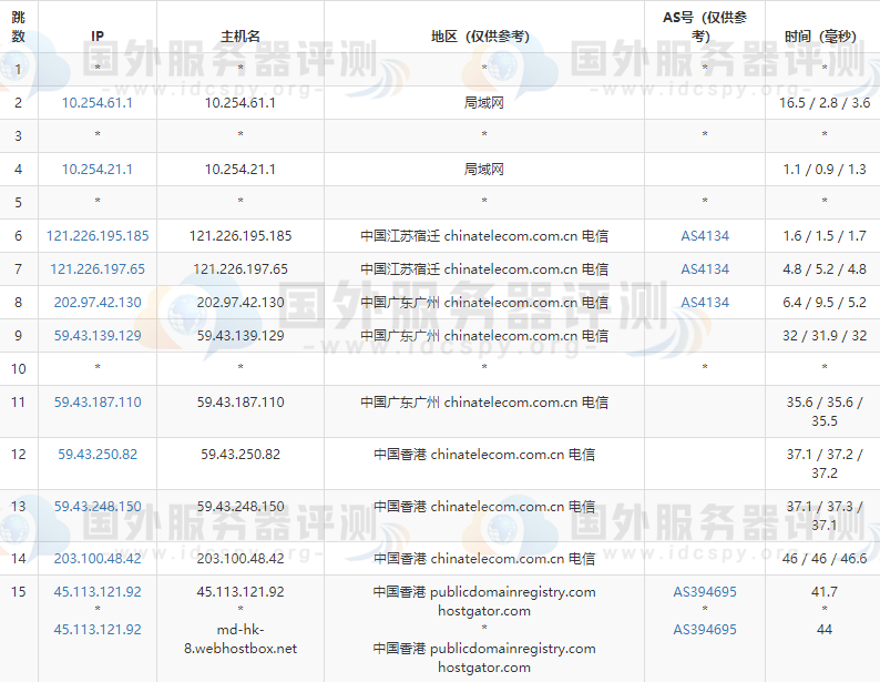 BlueHost香港主机的电信路由测试