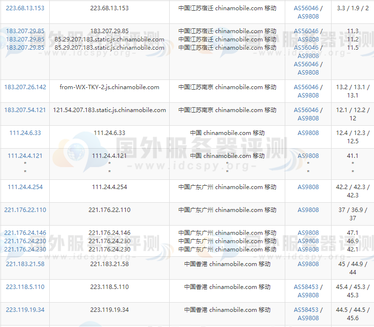 BlueHost香港主机的移动路由测试