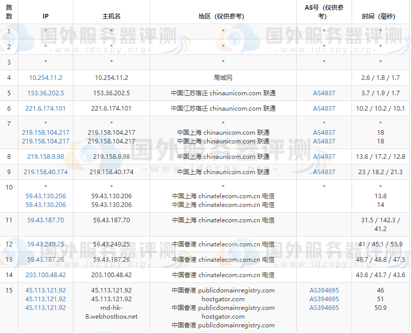 BlueHost香港主机的联通路由测试