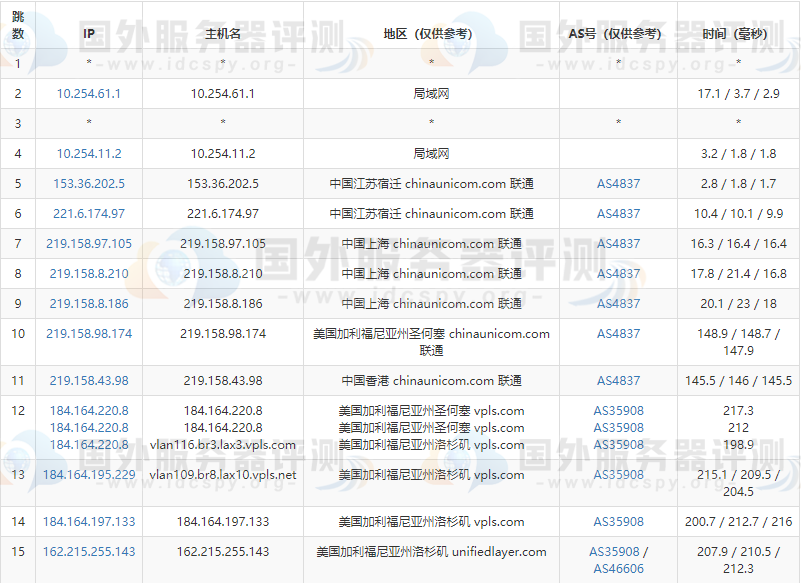 BlueHost美国机房路由去程联通测试