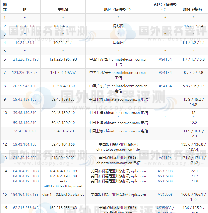 BlueHost美国机房路由去程电信测试