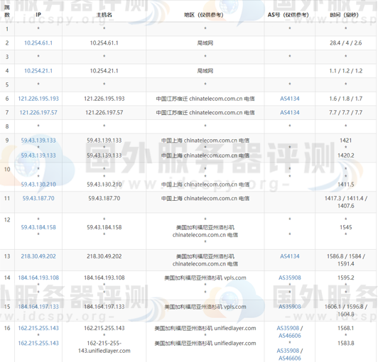 BlueHost美国主机路由追踪测试结果