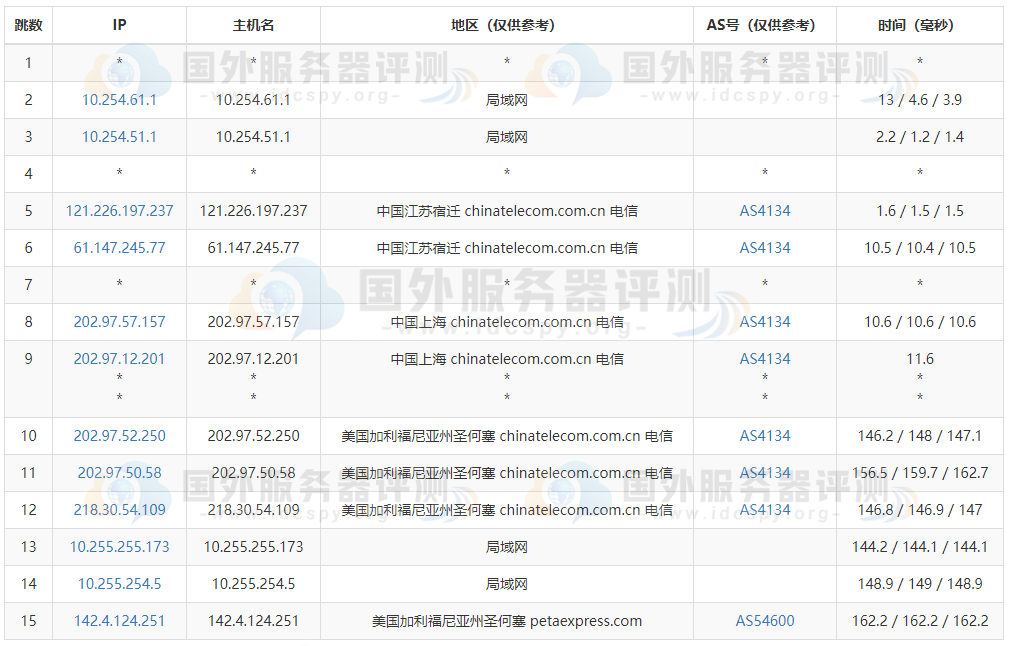 RAKsmart美国云服务器跑分