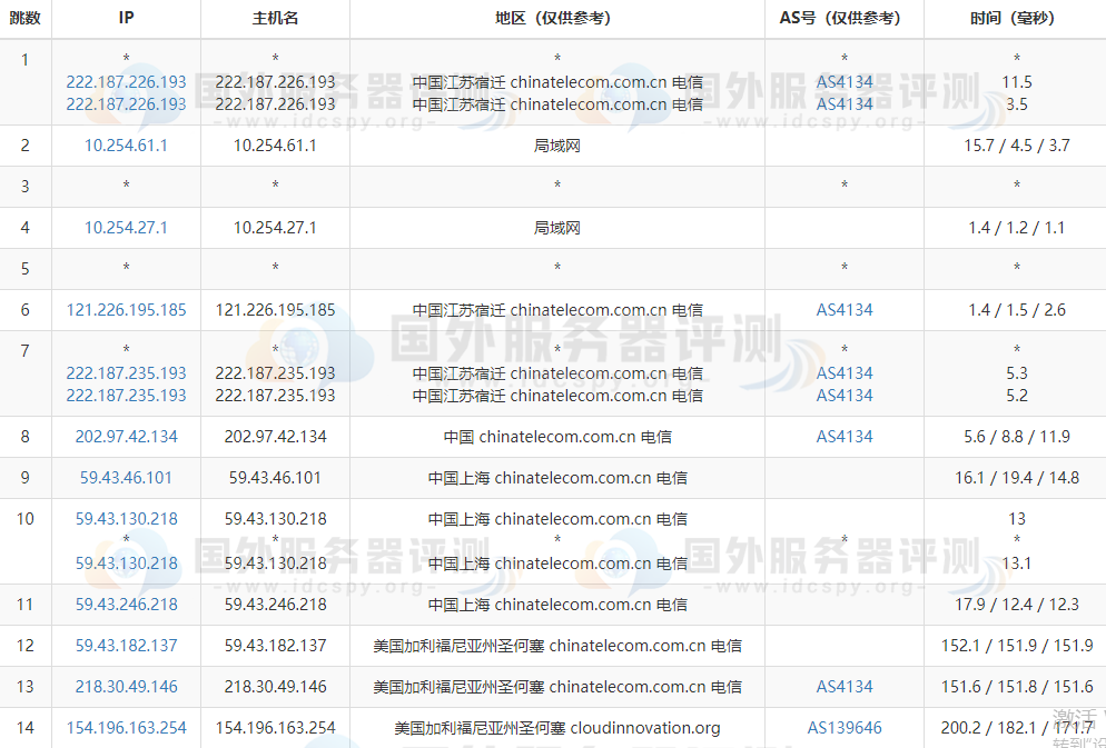 Megalayer美国VPS的电信路由测试