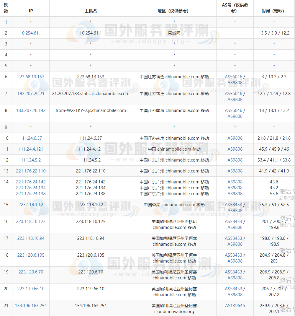 Megalayer美国VPS的移动路由测试