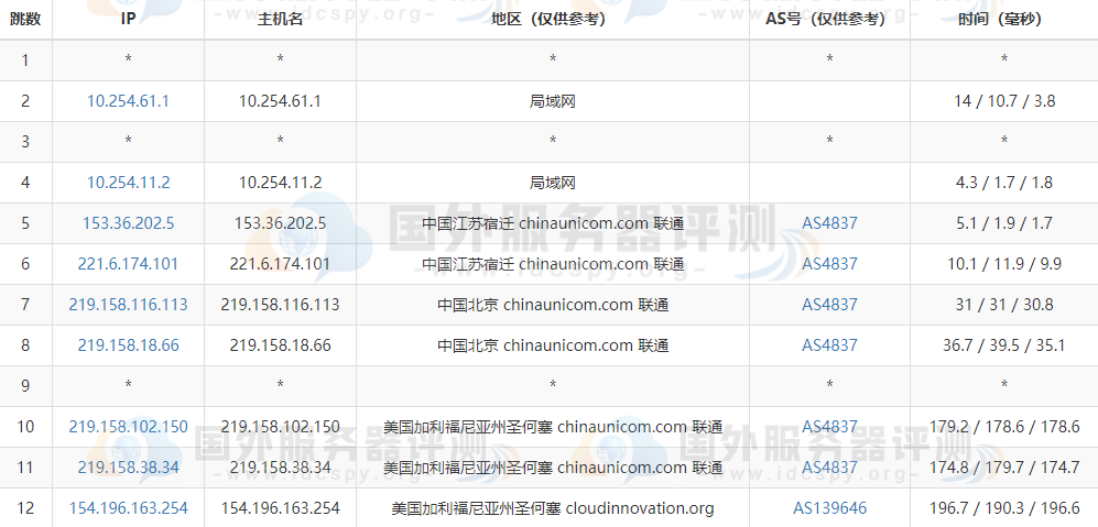 Megalayer美国VPS的联通路由测试