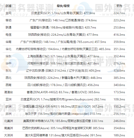 BlueHost印度主机全网ping值延迟测试