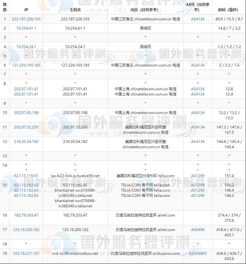 bluehost印度主机电信去程路由跟踪测试