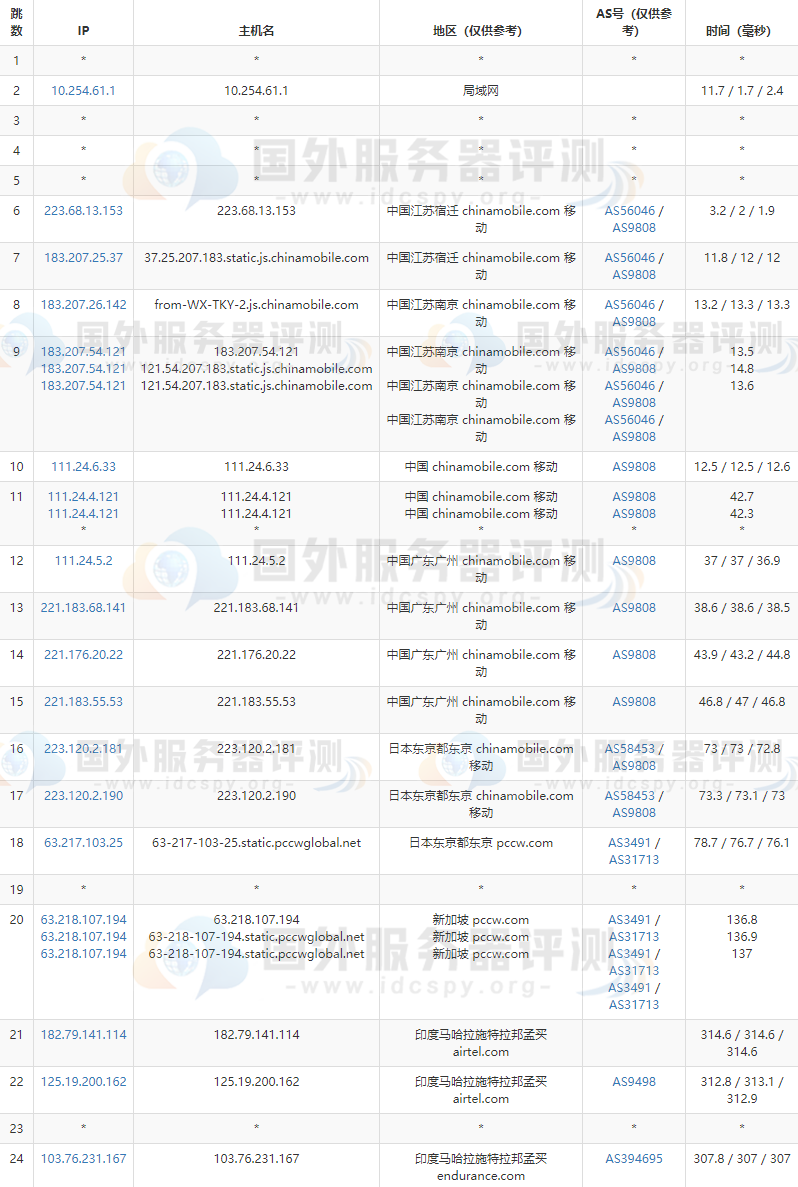 bluehost印度主机移动去程路由跟踪测试