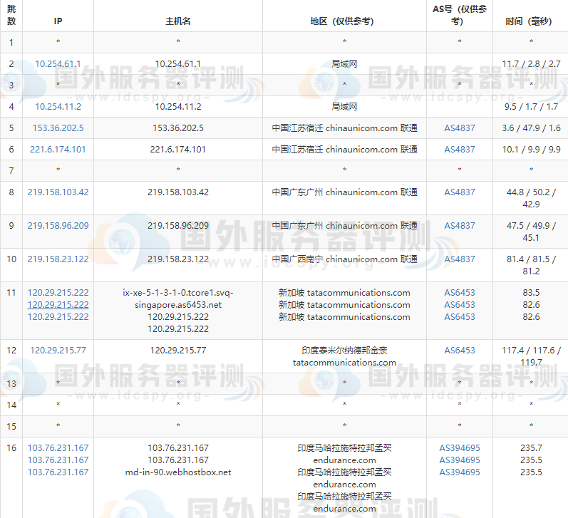 bluehost印度主机联通去程路由跟踪测试