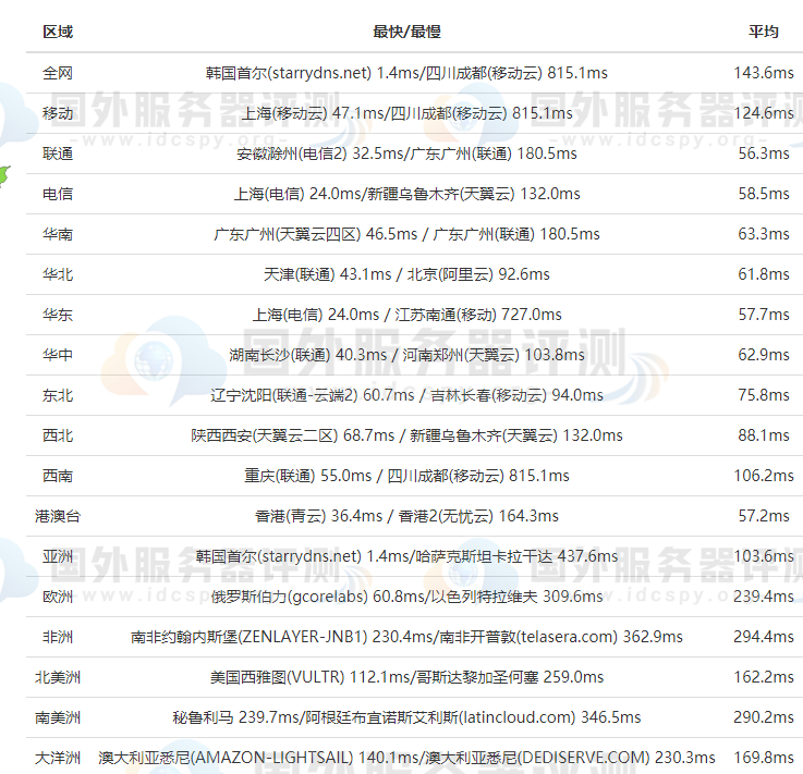 RAKsmart韩国服务器全网Ping