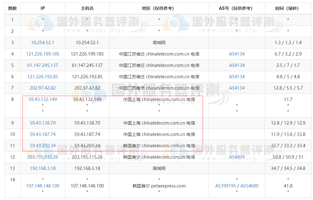 RAKsmart韩国服务器去程路由追踪