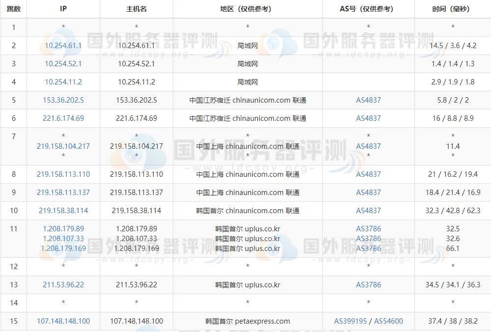 RAKsmart韩国服务器回程路由追踪