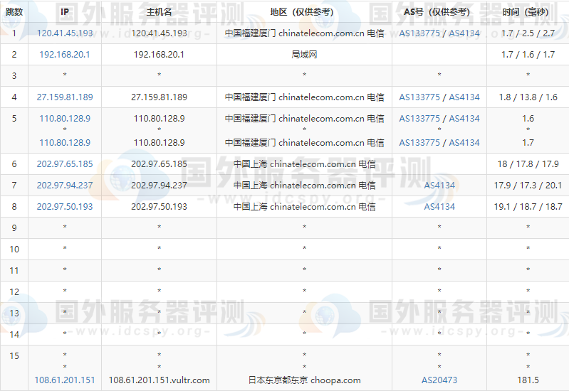 Vultr日本VPS的电信路由跟踪测试