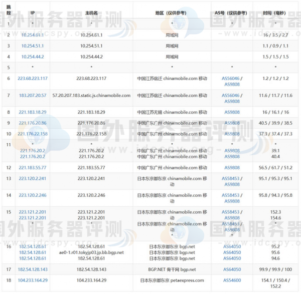 RAKsmart日本站群服务器的移动去程路由跟踪测试