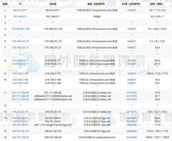 RAKsmart日本站群服务器的联通去程路由跟踪测试