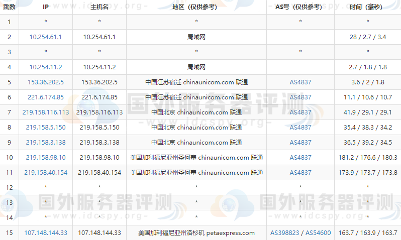 RAKsmart美国服务器的去程路由跟踪测试联通