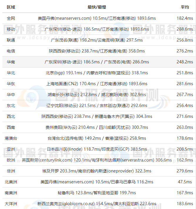 BlueHost美国服务器的2、全网ping值延迟测试