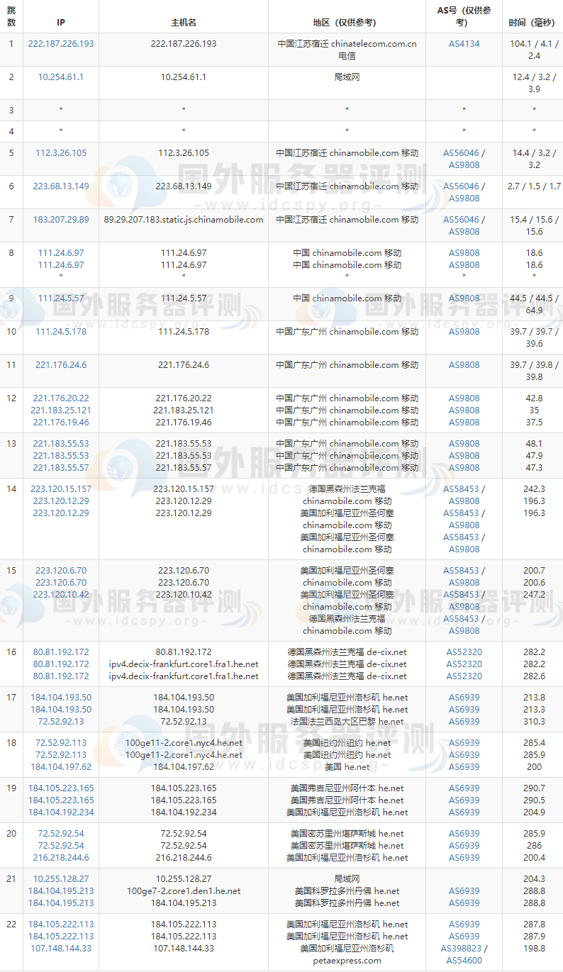 RAKsmart美国服务器的去程路由跟踪测试移动