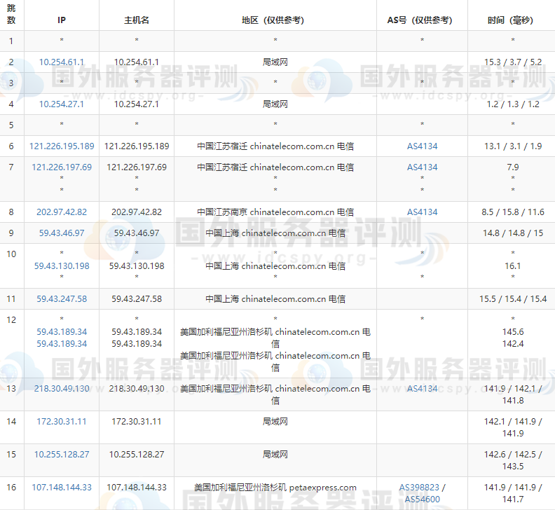 RAKsmart美国服务器的去程路由跟踪测试电信