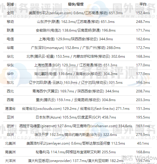 RAKsmart美国服务器的全网ping值延迟测试