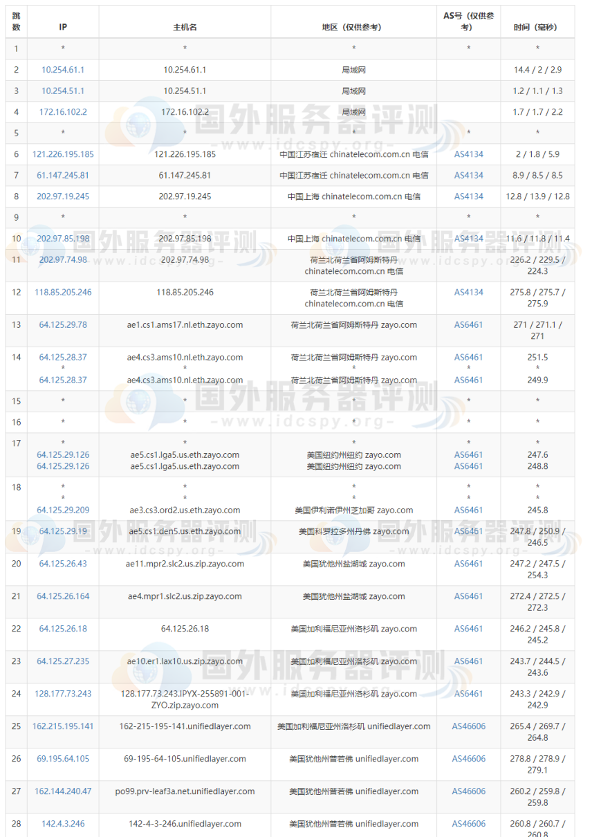 BlueHost美国服务器的去程路由跟踪测试电信