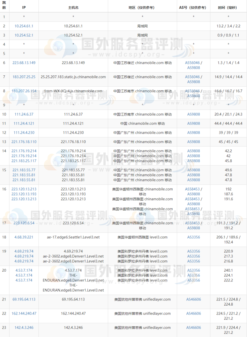 BlueHost美国服务器的去程路由跟踪测试移动