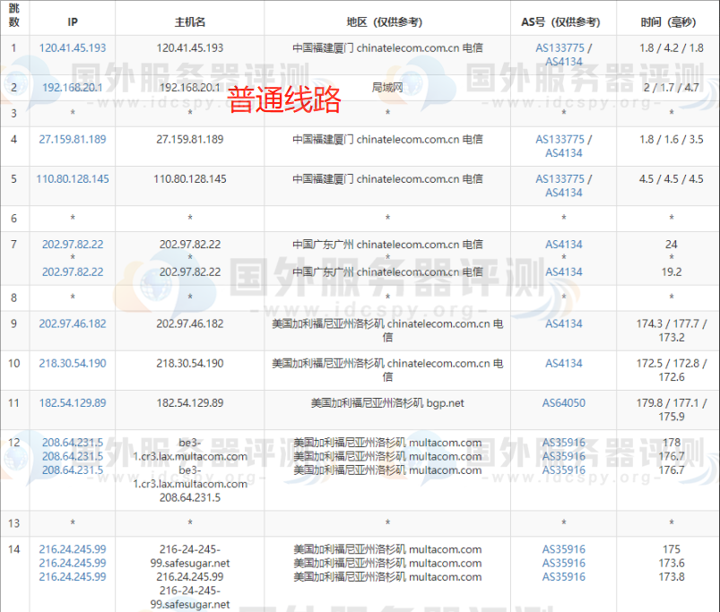 SugarHosts虚拟主机洛杉矶机房的去程路由跟踪测试电信普通线路