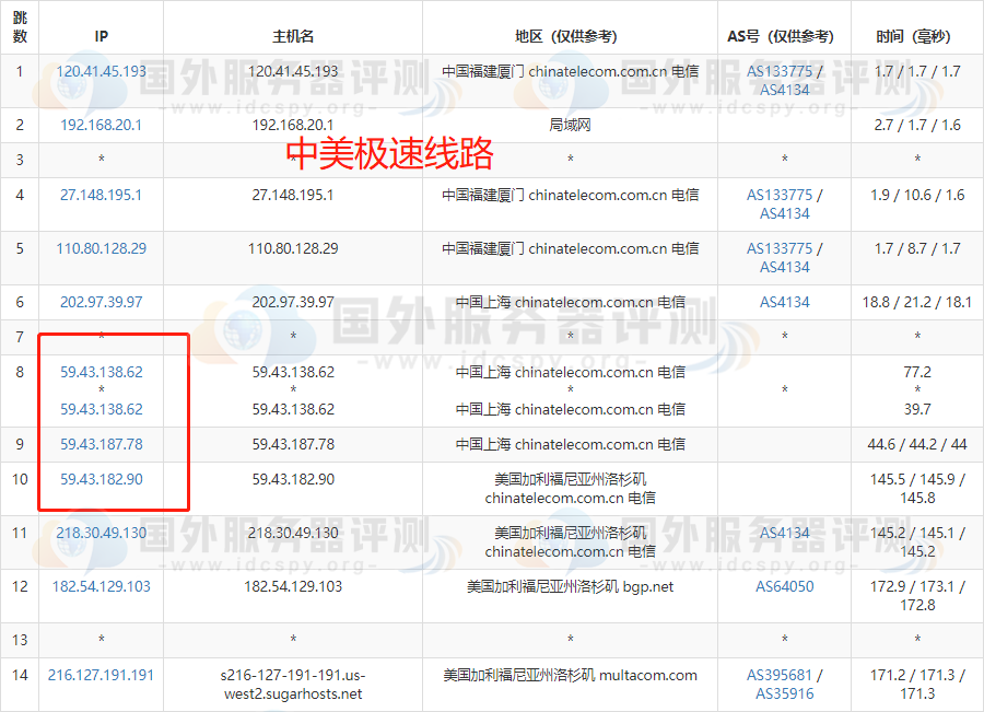 SugarHosts虚拟主机洛杉矶机房的去程路由跟踪测试电信中美极速专线