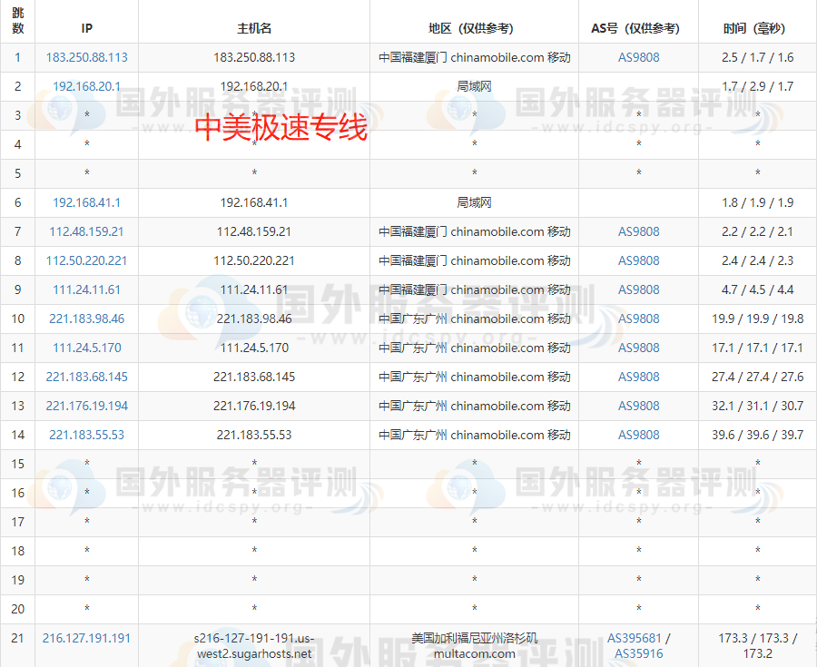 SugarHosts虚拟主机洛杉矶机房的去程路由跟踪测试移动中美极速专线