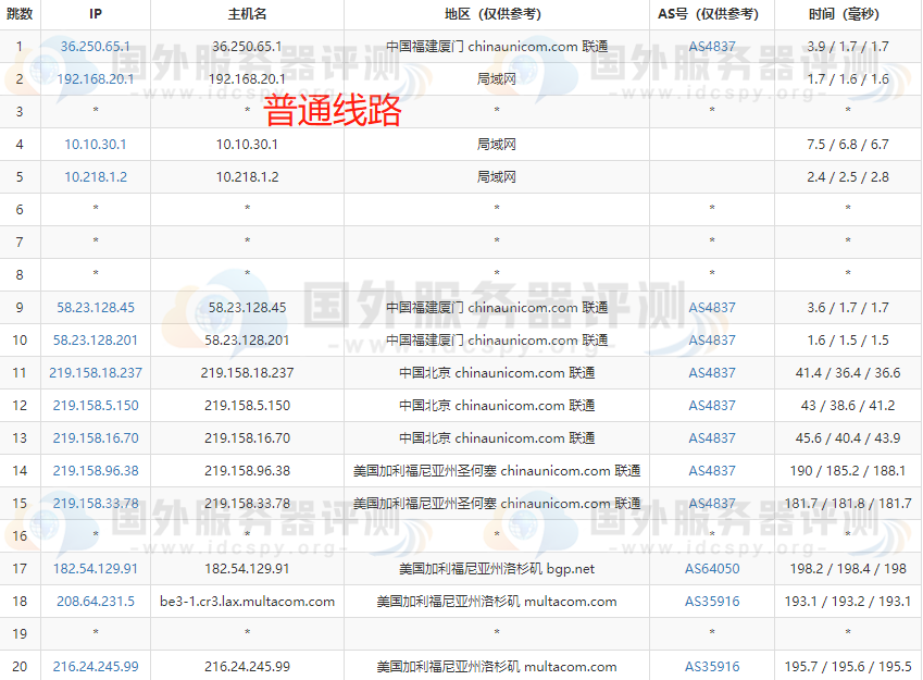 SugarHosts虚拟主机洛杉矶机房的去程路由跟踪测试联通普通线路