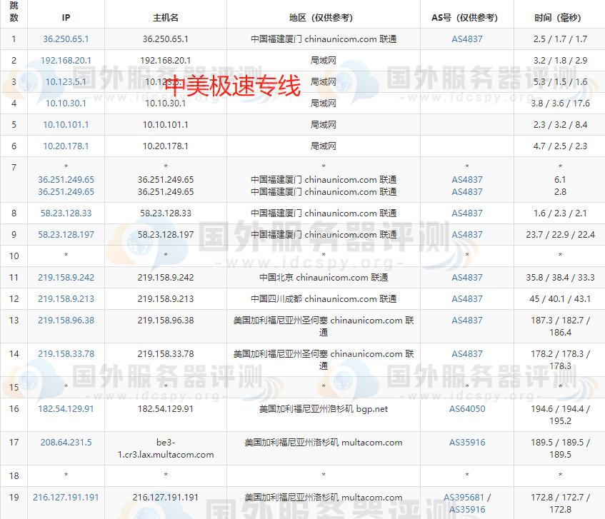 SugarHosts虚拟主机洛杉矶机房的去程路由跟踪测试联通中美极速专线