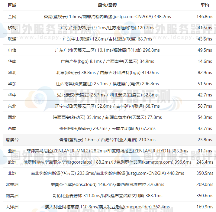 BlueHost香港主机全网Ping