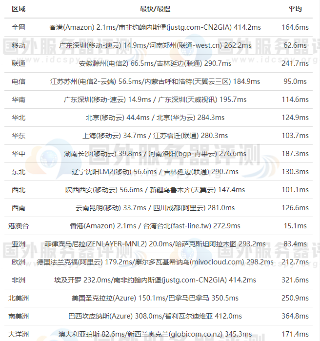 Sugarhosts香港主机全网Ping